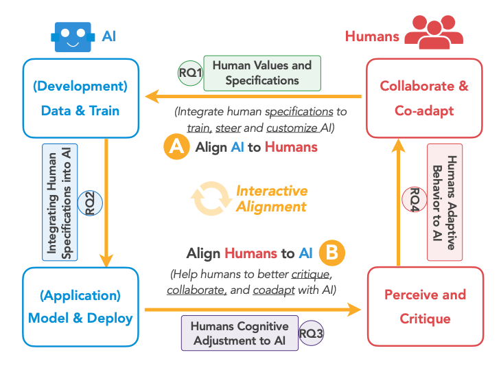You can get systems to learn individual and group behaviors during annotation but only if you add structural priors to the model